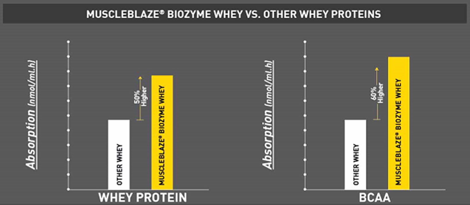 MuscleBlaze Biozyme Whey Protein Isolate, 4.4 lb Ice Cream Chocolate